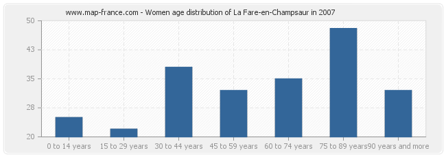 Women age distribution of La Fare-en-Champsaur in 2007
